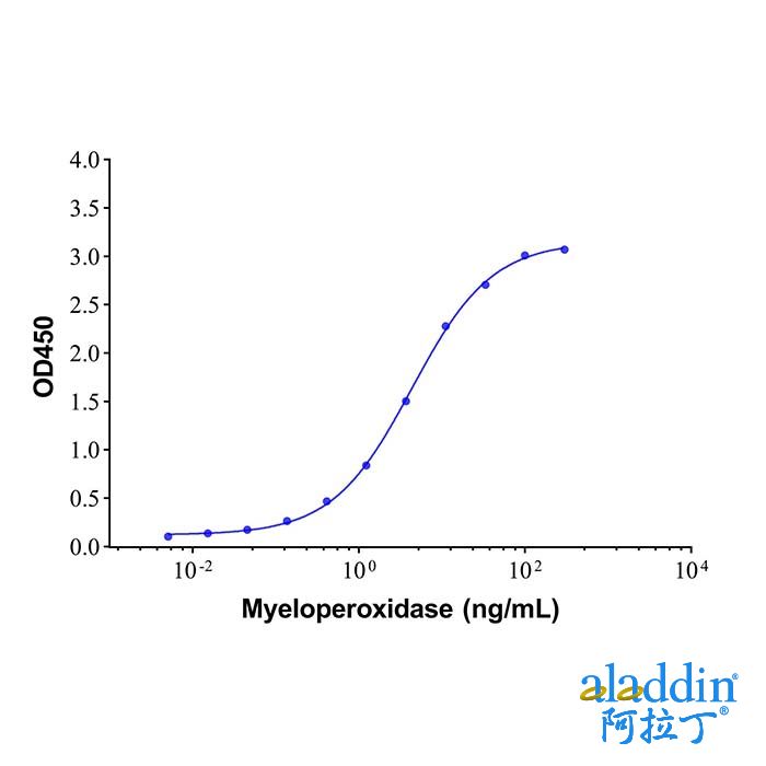 Myeloperoxidase Mouse mAb