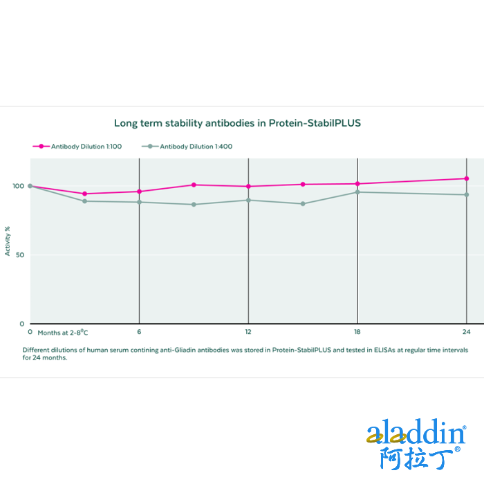 Protein-StabilPLUS