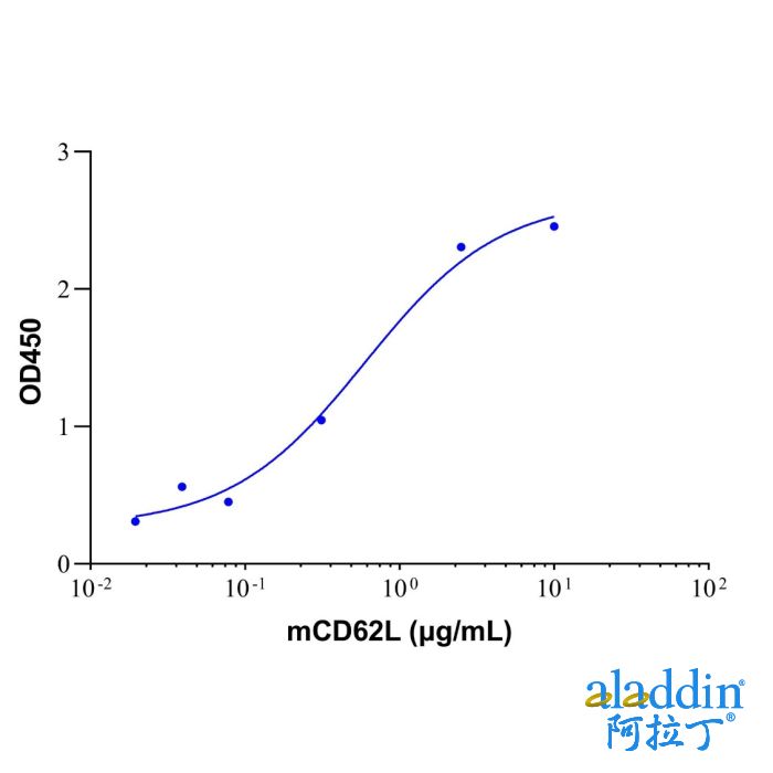 Recombinant Mouse L-Selectin/CD62L Protein