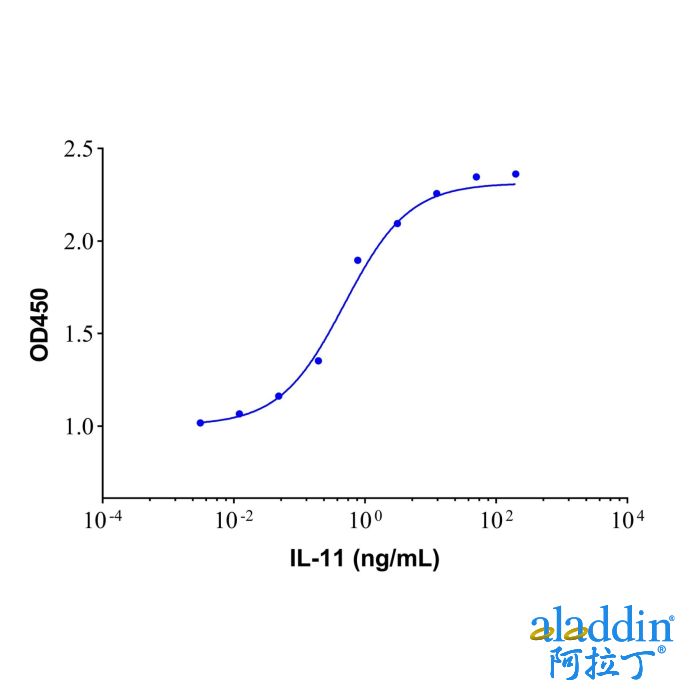 Recombinant Human IL-11 Protein