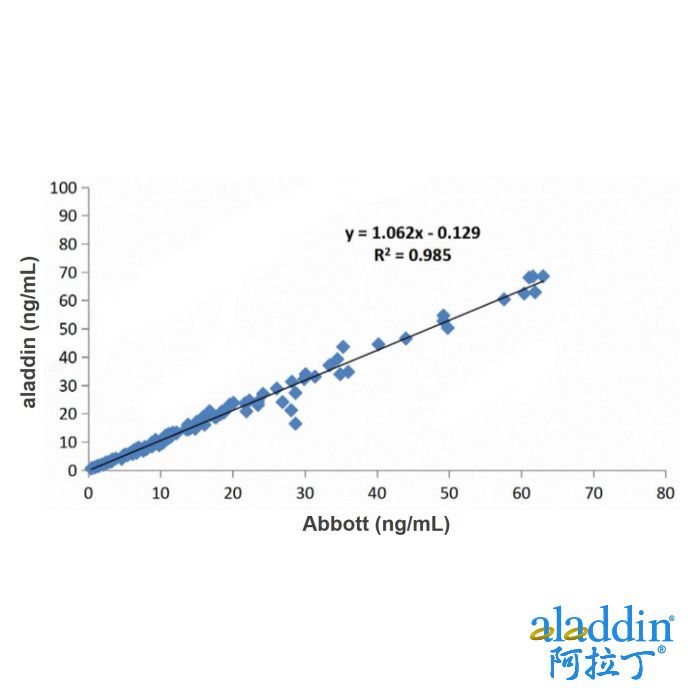 Recombinant Pepsinogen II (PGII) Antibody