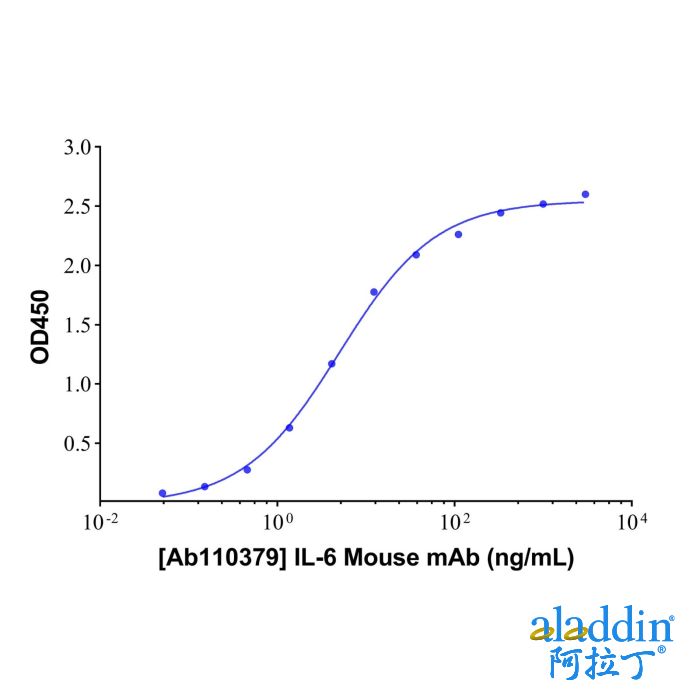 IL-6 Mouse mAb