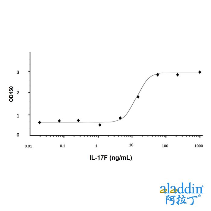 Recombinant Human IL-17F Protein