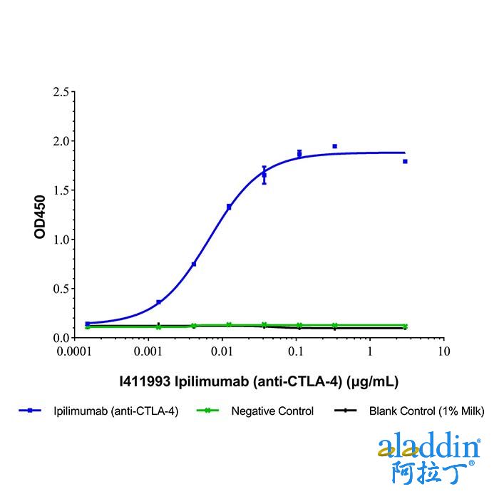 Ipilimumab (anti-CTLA-4), 细胞毒性 T 淋巴细胞相关蛋白 4 (CD152) 抗体