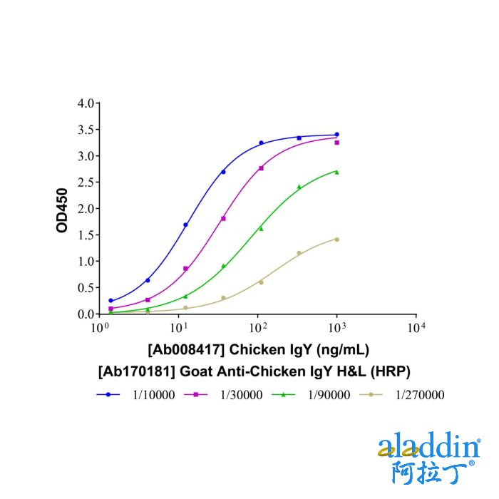 Goat Anti-Chicken IgY H&L (HRP)