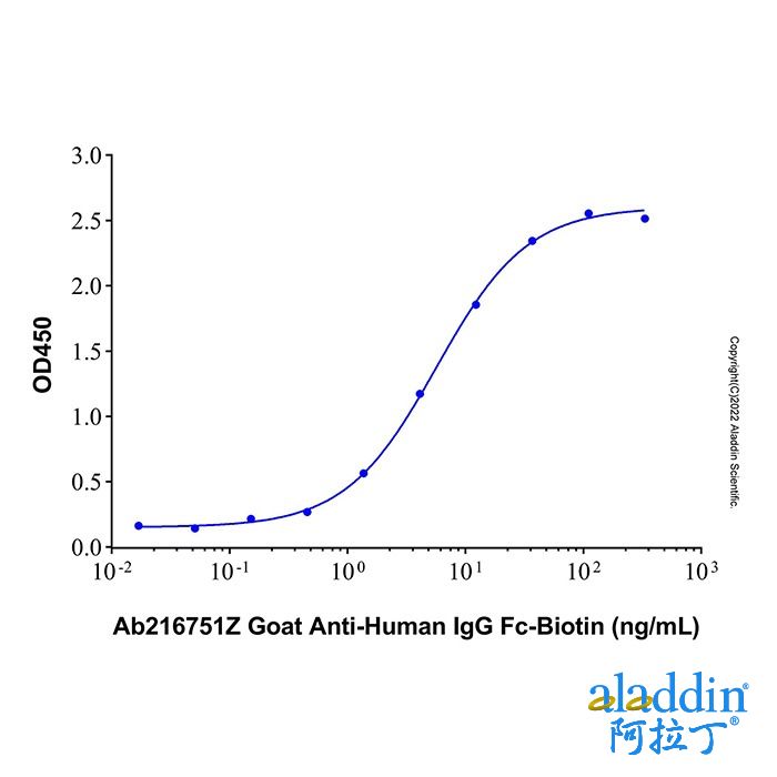 Goat Anti-Human IgG Fc (Biotin)