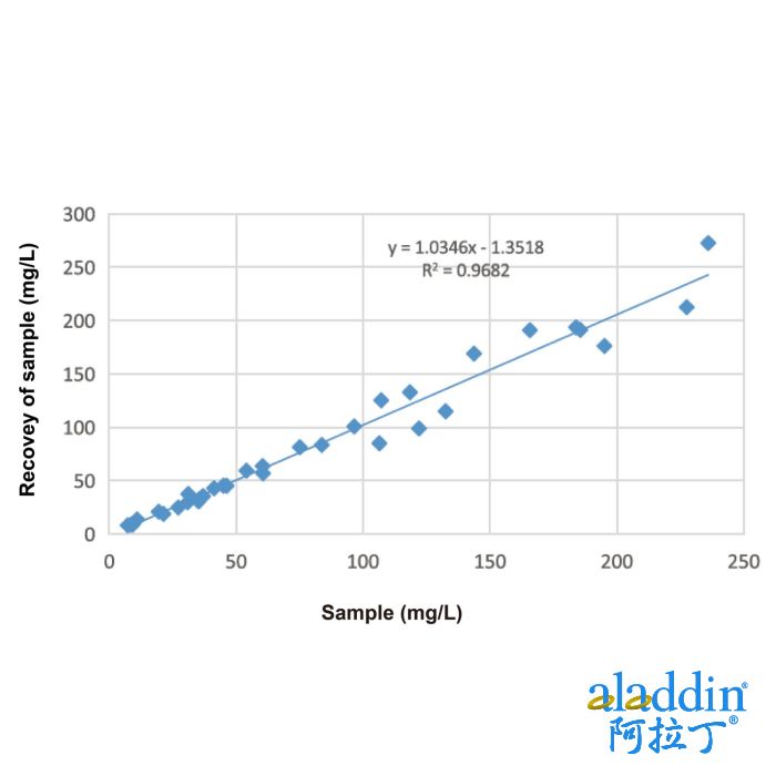 Serum Amyloid A (SAA) Mouse mAb