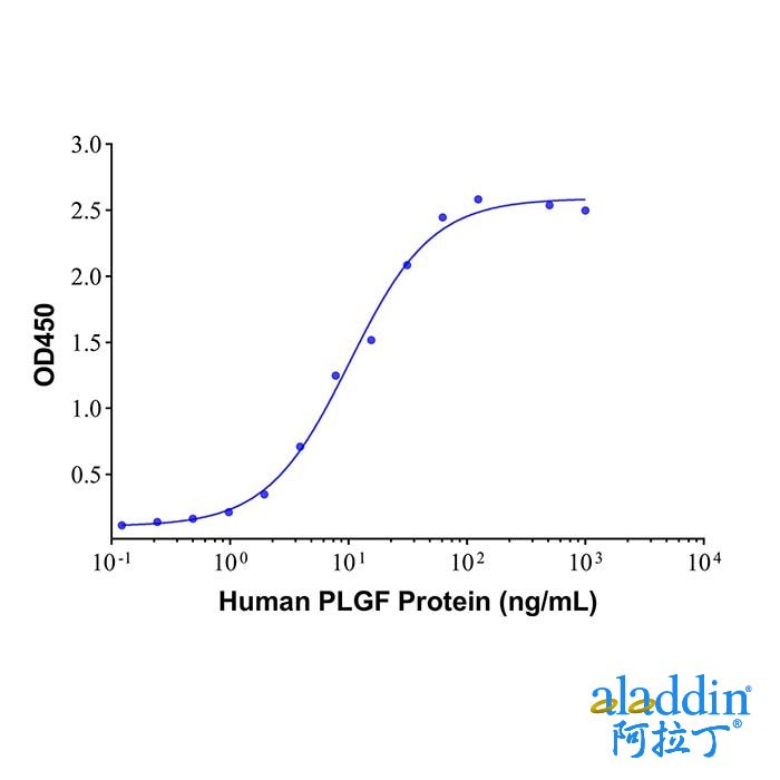 PLGF Mouse mAb