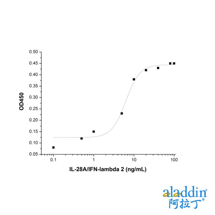 Recombinant Human IL-28A/IFN-lambda 2 Protein