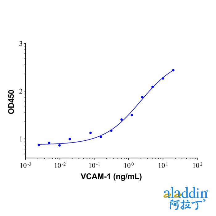 Recombinant Human VCAM1 Protein