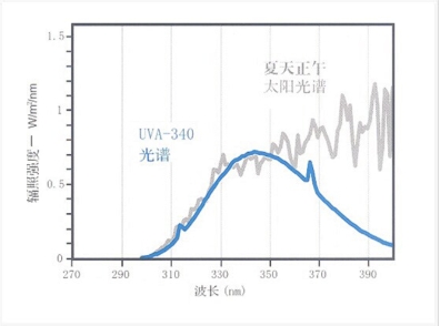 紫外光耐气候试验箱 （环境试验箱系列）