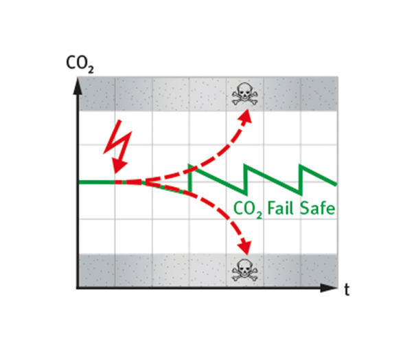 型号 CBF 170 | CO2 培养箱