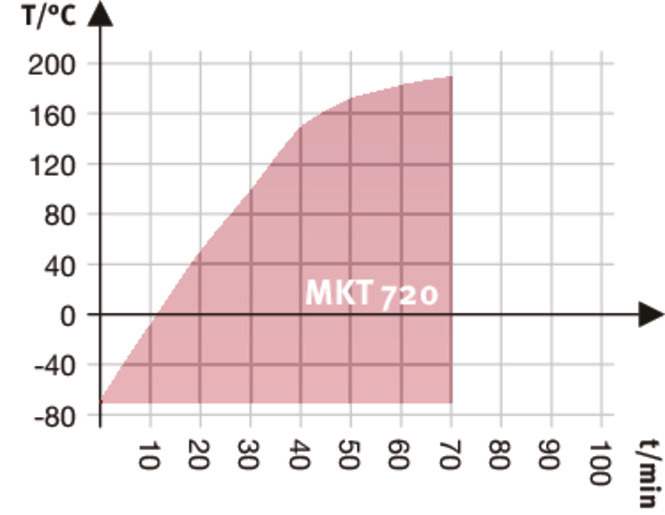 型号 MKT 720 | 高低温交变气候箱