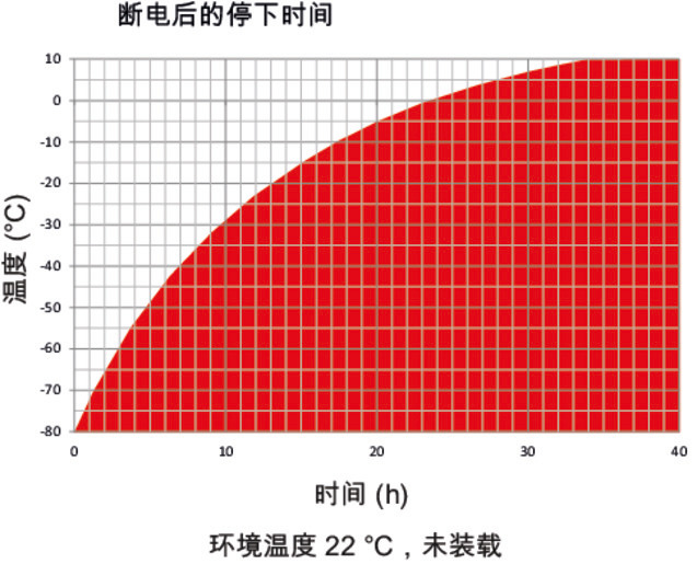 型号 UF V 350 | 超低温冰箱