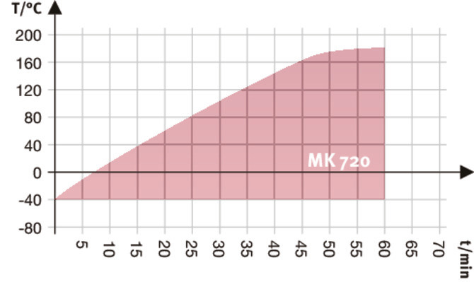 型号 MK 720 | 高低温交变气候箱