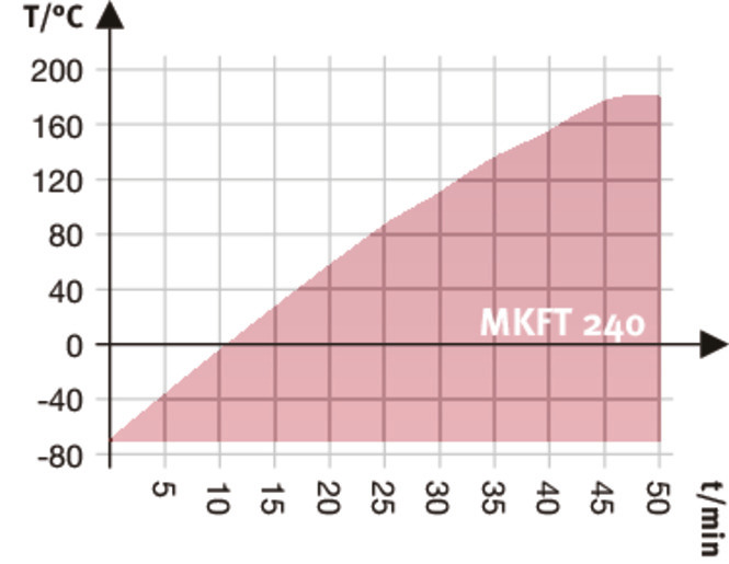 型号 MKF 240 | 高低温交变气候箱