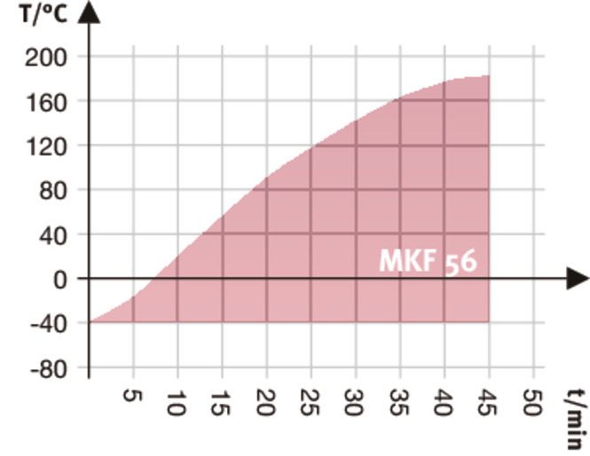 型号 MKF 56 | 高低温交变气候箱