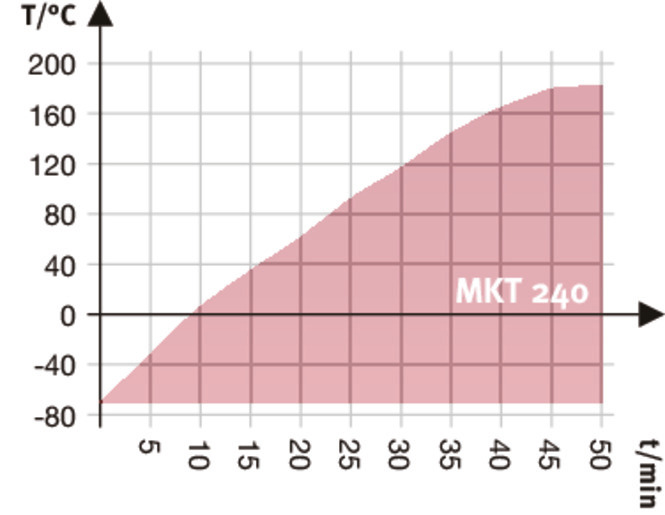 型号 MKT 240 | 高低温交变气候箱