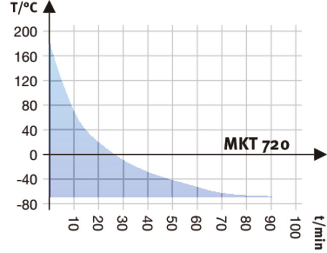 型号 MKT 720 | 高低温交变气候箱
