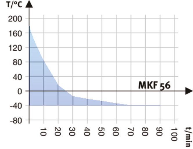 型号 MKF 56 | 高低温交变气候箱