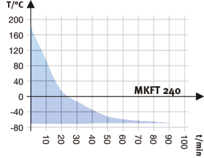 型号 MKF 240 | 高低温交变气候箱