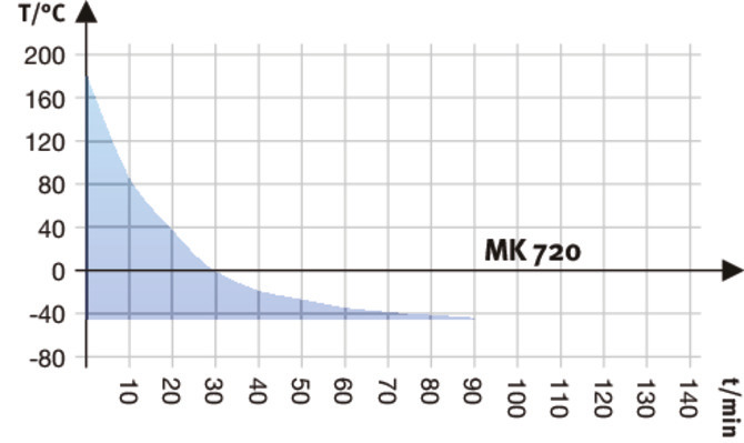 型号 MK 720 | 高低温交变气候箱