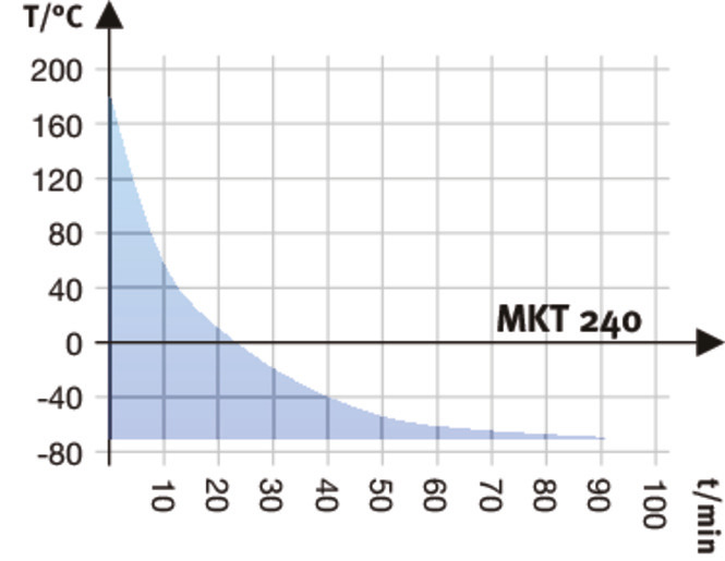 型号 MKT 240 | 高低温交变气候箱