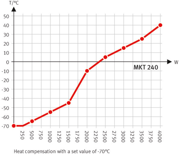 型号 MKT 240 | 高低温交变气候箱