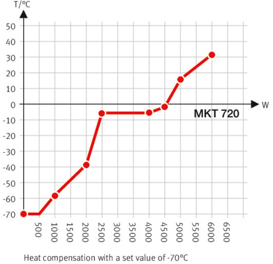 型号 MKT 720 | 高低温交变气候箱