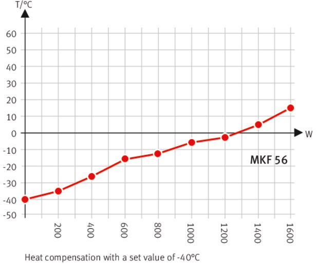 型号 MKF 56 | 高低温交变气候箱