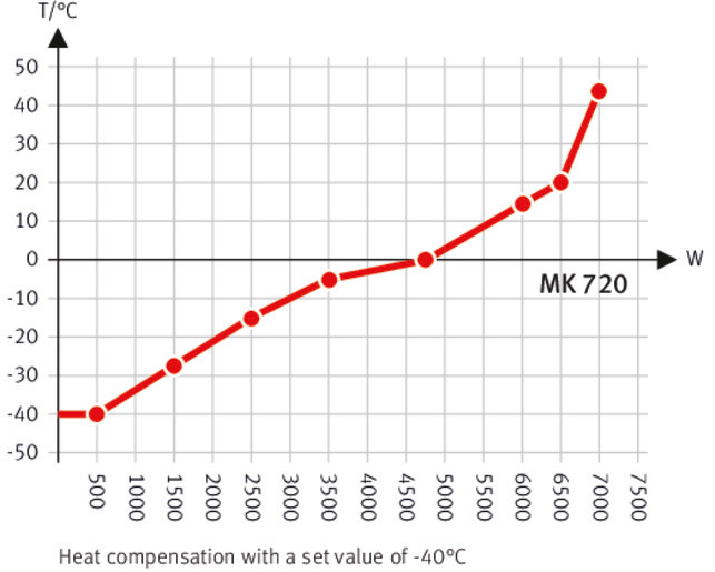 型号 MK 720 | 高低温交变气候箱