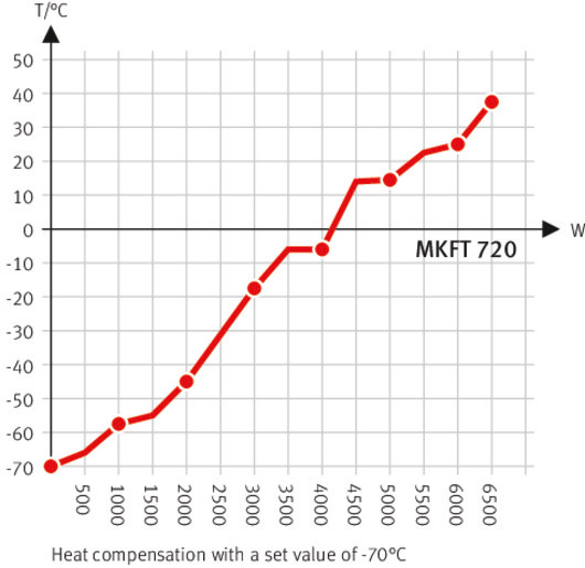 型号 MKFT 720 | 高低温交变气候箱