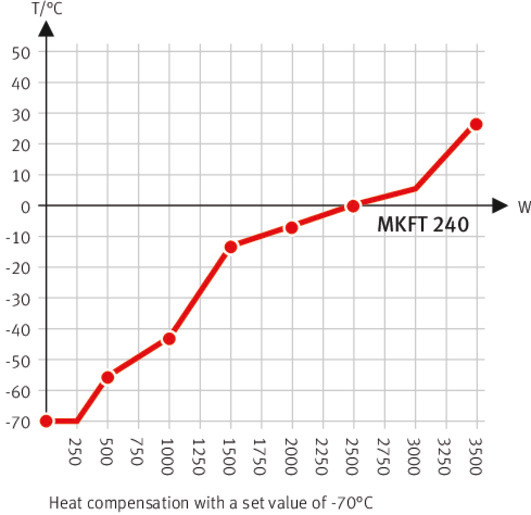 型号 MKF 240 | 高低温交变气候箱