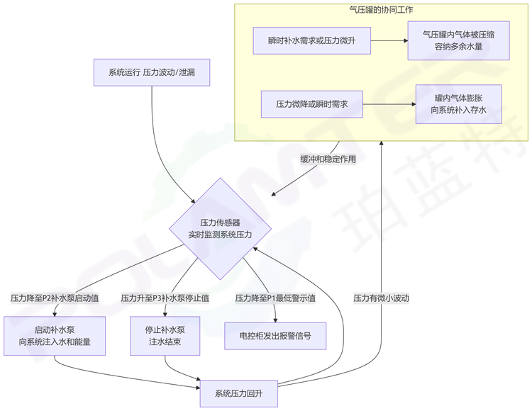定压补水装置工作流程图