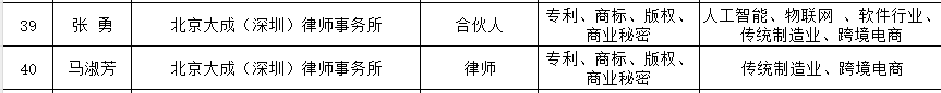 大成深圳办公室律师入选2025年度汕头市海外知识产权纠纷应对指导专家库第一批专家