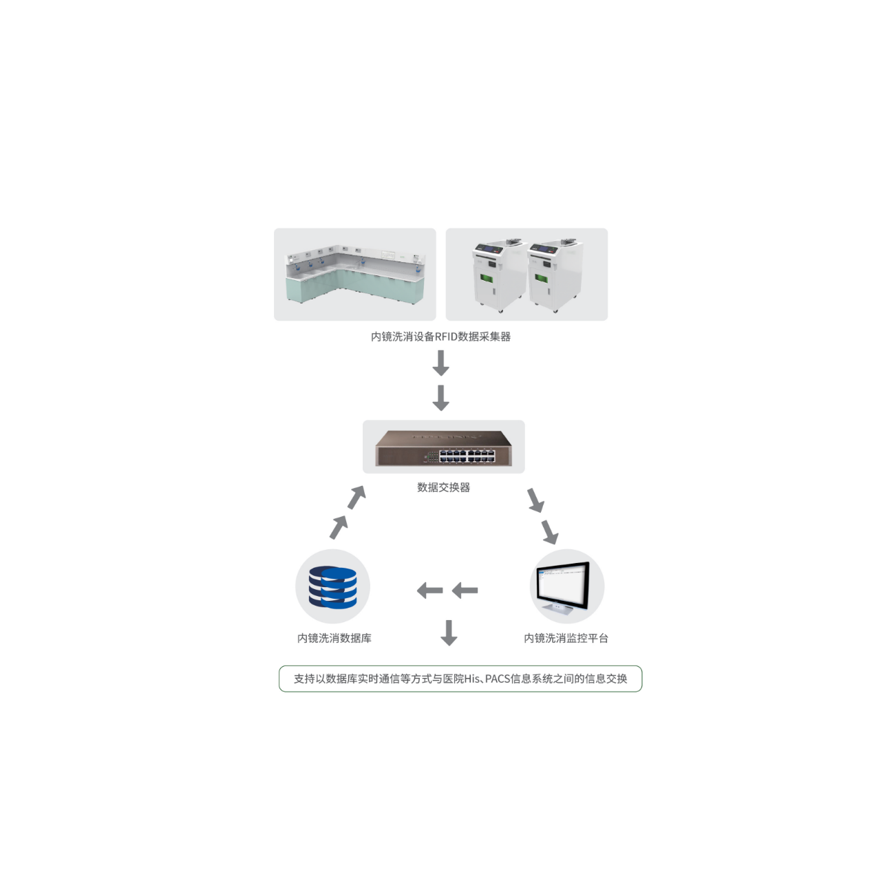 内镜洗消追溯管理系统