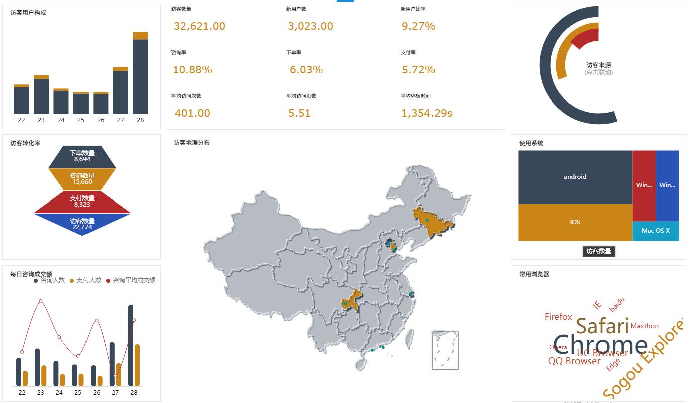 奥威BI网店数据分析 奥威BI网店数据分析