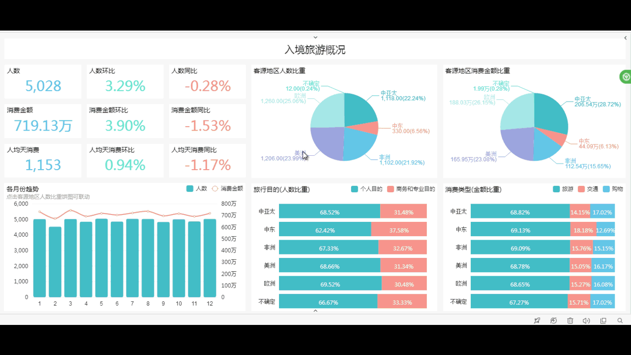 旅游行业数据分析