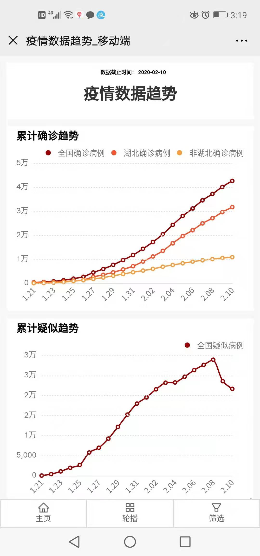 肺炎疫情深度分析,肺炎疫情追踪,肺炎疫情可视化分析