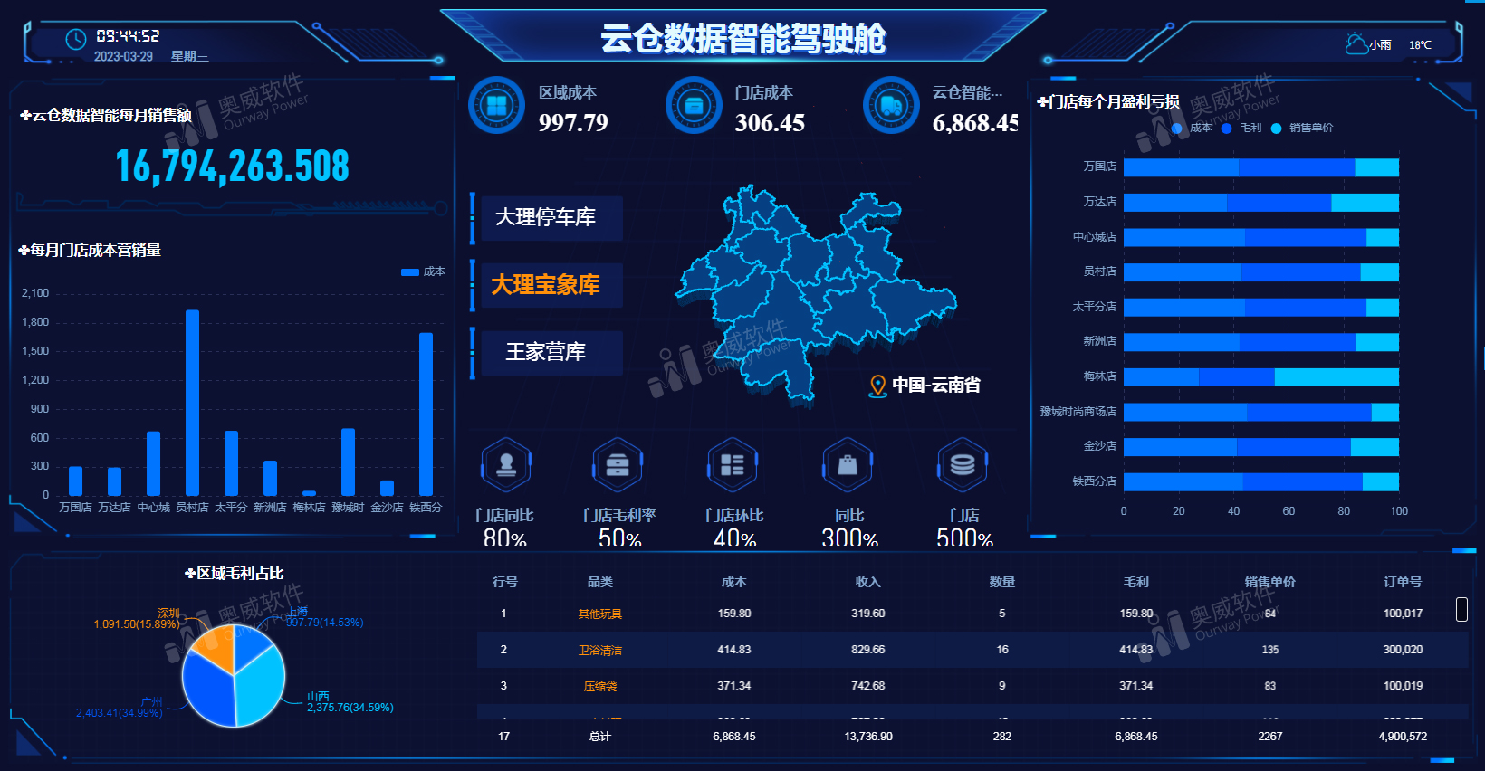 奥威BI大数据分析平台