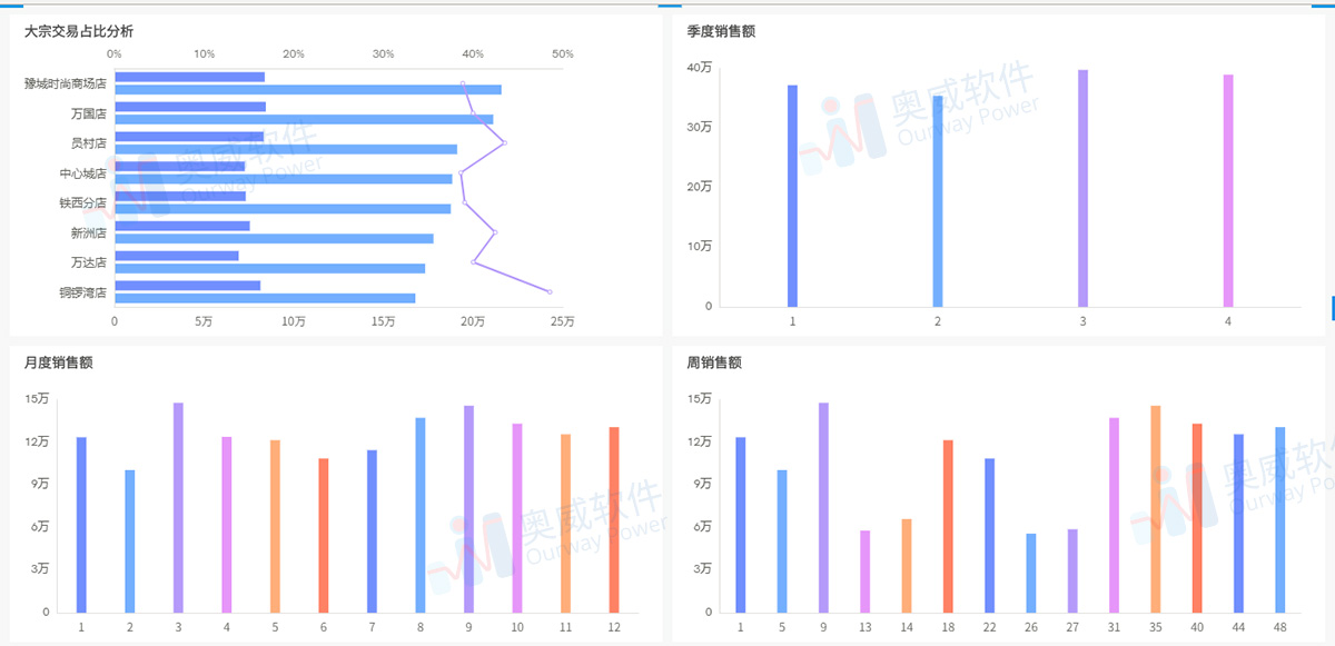 零售行业解决方案