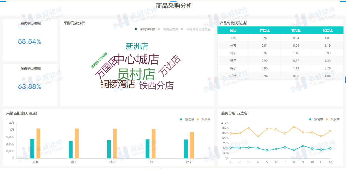 奥威BI零售数据分析