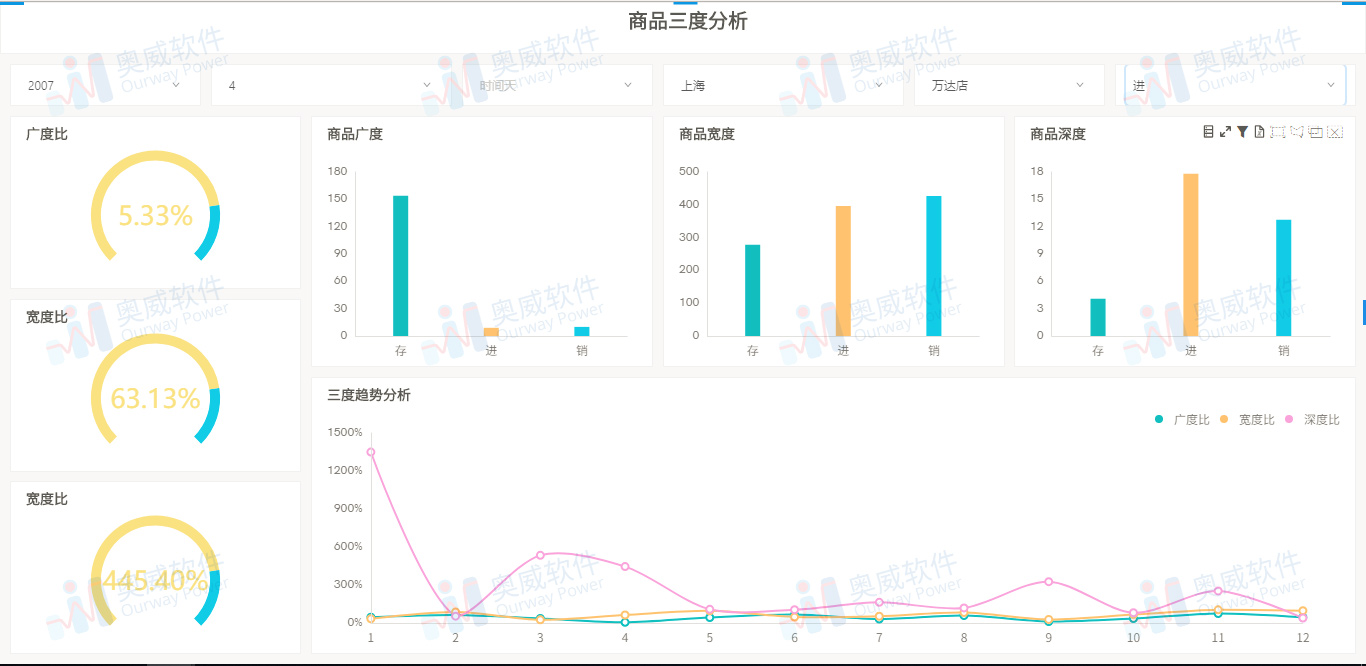 奥威BI零售数据分析