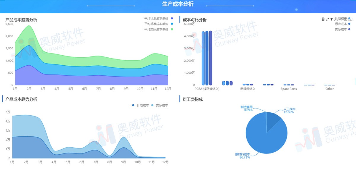 制造业数据可视化