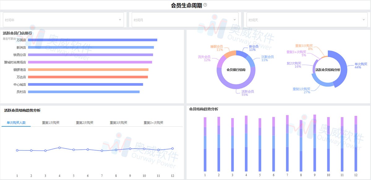 零售行业数据分析