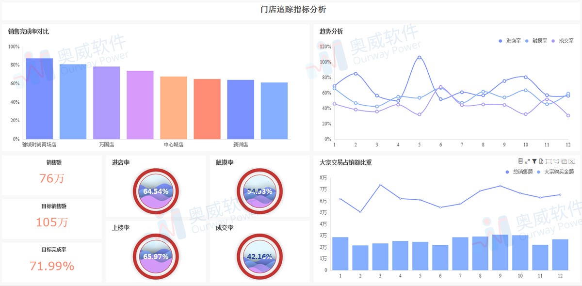 零售行业数据分析