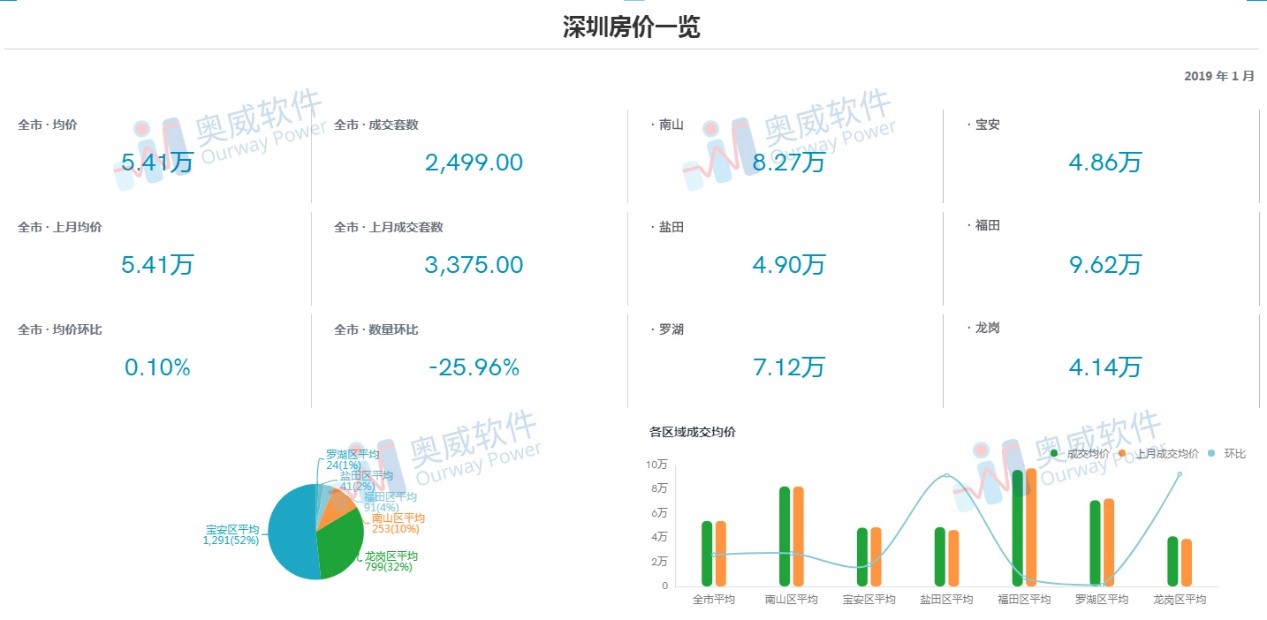 可视化数据分析报表