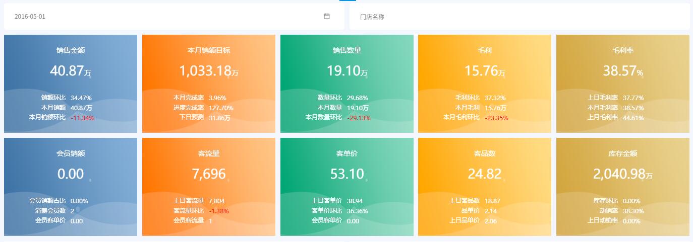 奥威BI零售数据分析