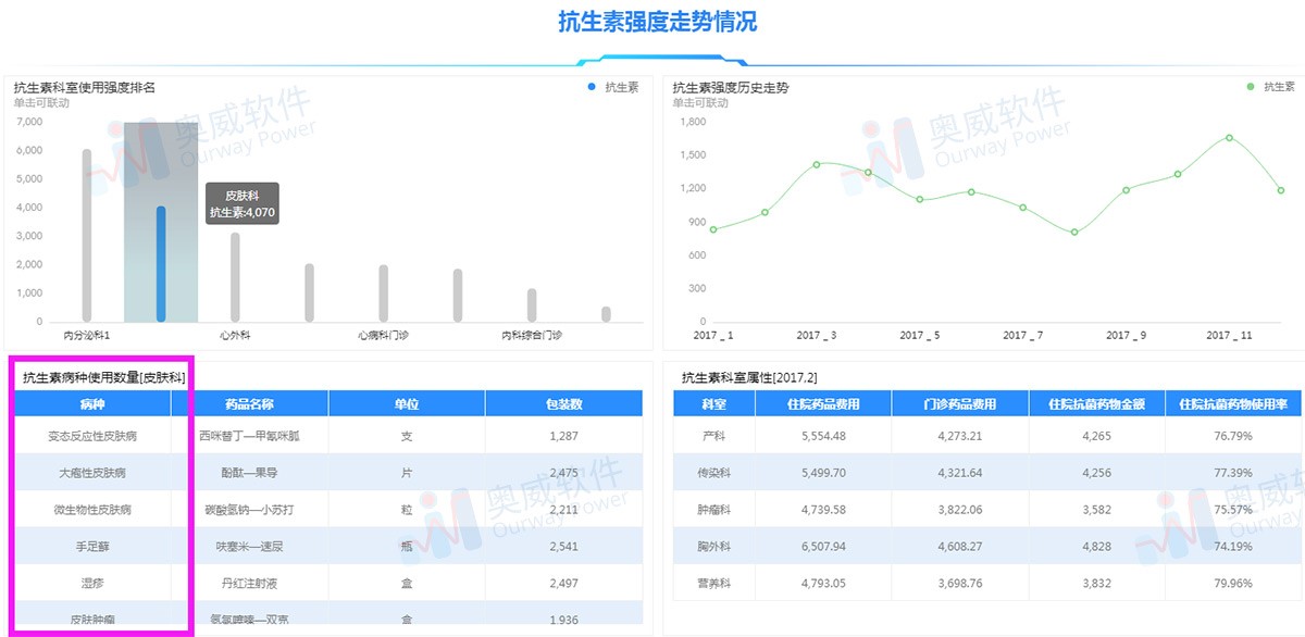 医疗行业数据分析