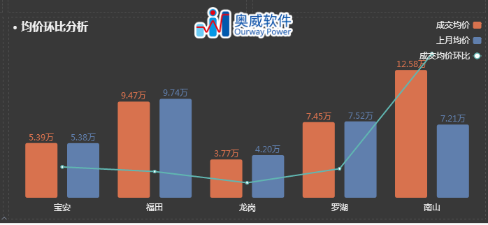 房地产数据分析